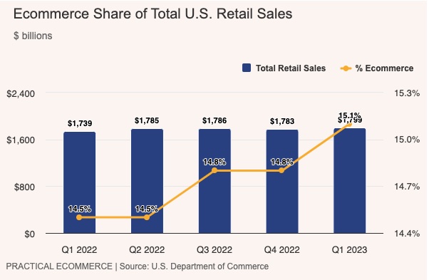 Ecom sales v. retail