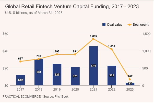 Global fintech funding