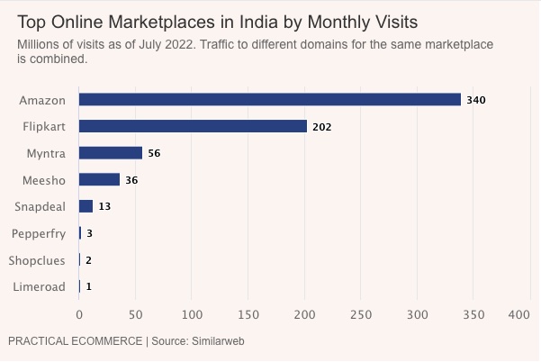 India marketplaces