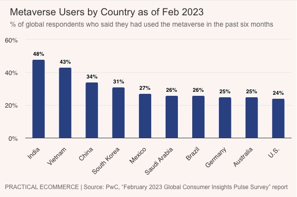 Metaverse users