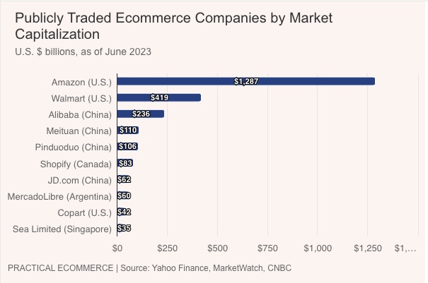 Publicly-traded ecom 