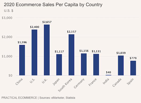 Global ecom per capita