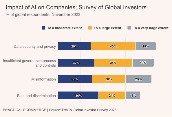 AI impact, per investors