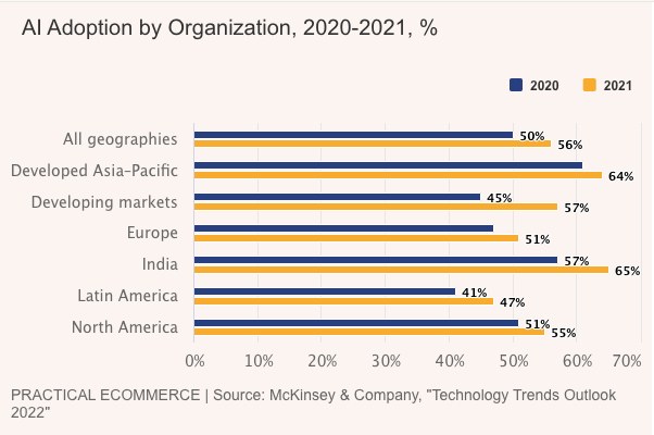 AI adoption