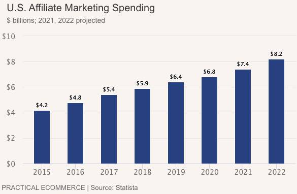 Affiliate spend