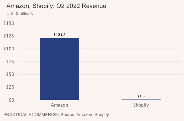 Amazon, Shopify