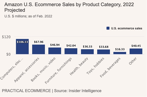 Amazon-categories