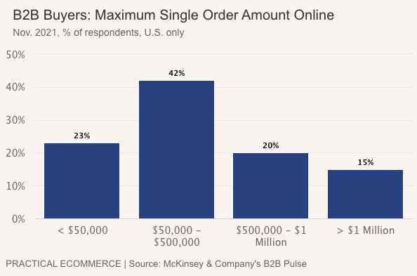 B2B buyers