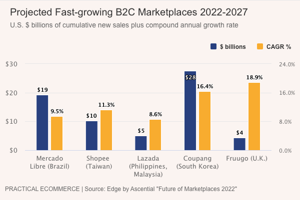 B2C marketplaces