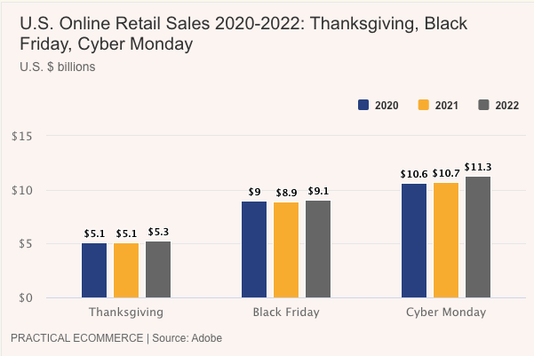 BFCM sales 2022