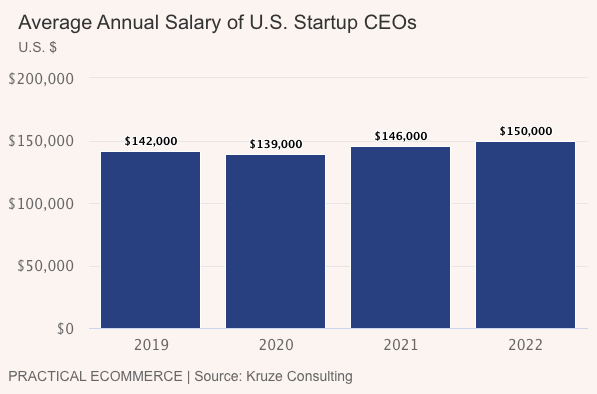 CEO startup pay