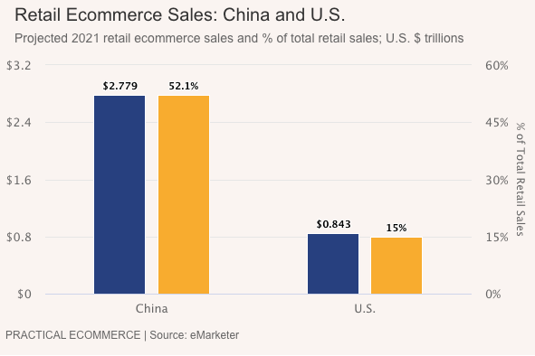 Retail Ecom China US