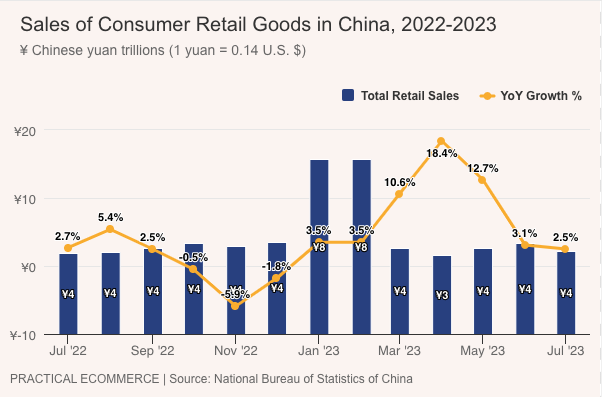 China retail sales