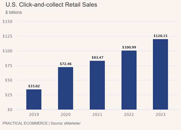 Click-collect sales