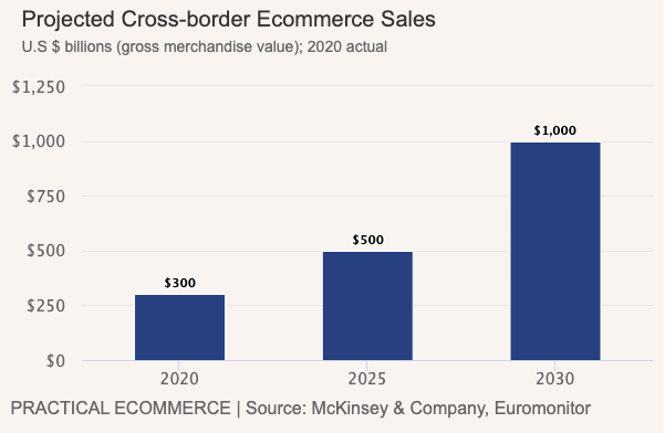 Cross-border commerce