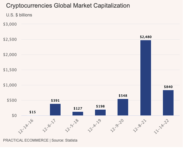 Cryptocurrencies