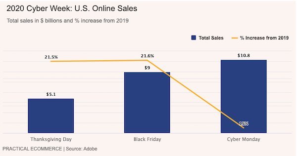 Cyber Week Mobile Sales