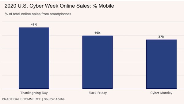 Cyber Week Mobile Sales