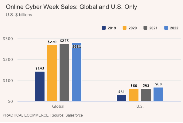 2022 cyber week sales