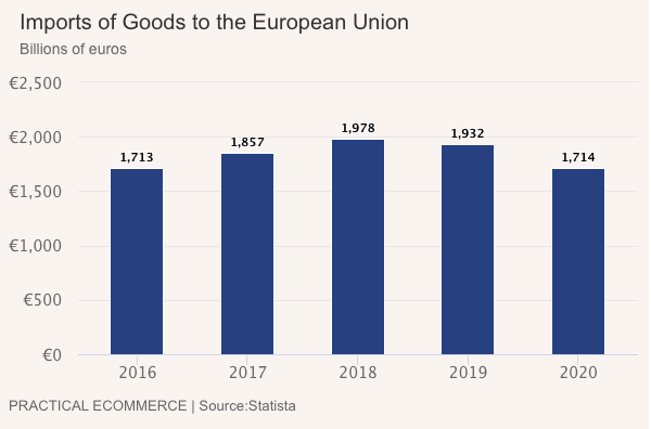 E.U. Imports