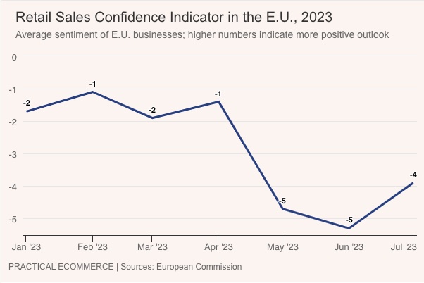 EU retail confidence