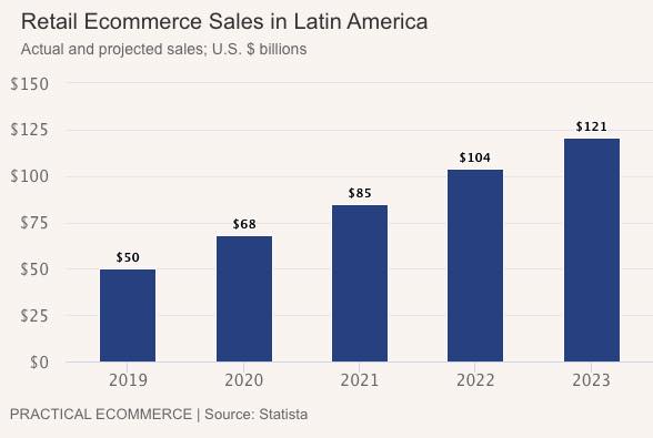 Latin Amer. Sales