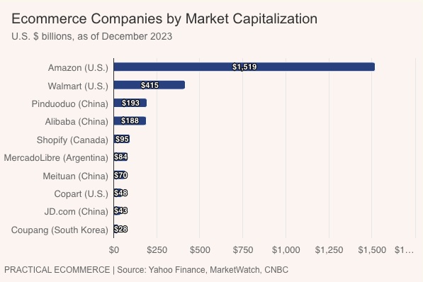 Ecommerce market caps