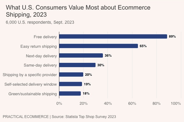 Ecom shipping