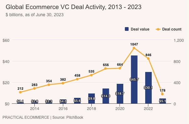 Ecom VC deals