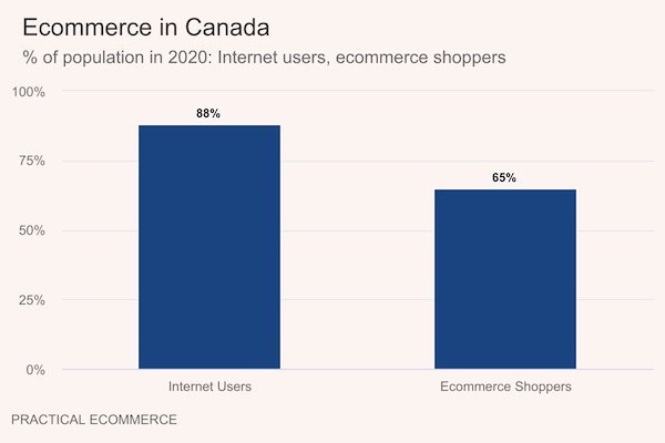 Ecommerce in Canada