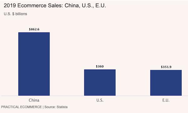 China US EU Sales