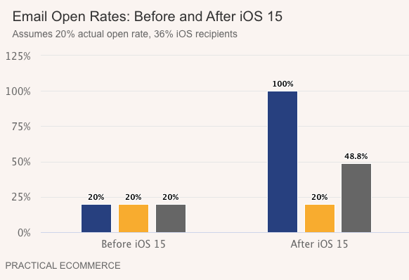 Email iOS 15