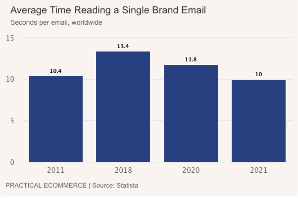 Email Reads