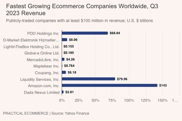 Fast-growing ecom companies