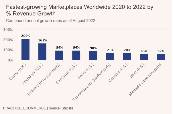 Fast growth marketplaces