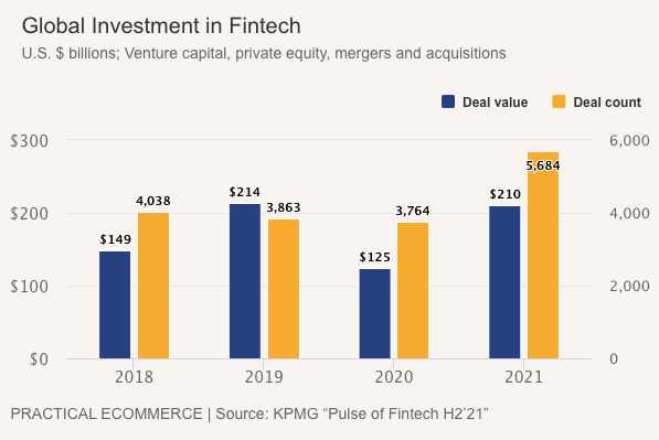 Fintech invest