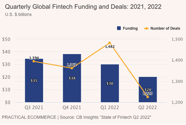 Fintech funding