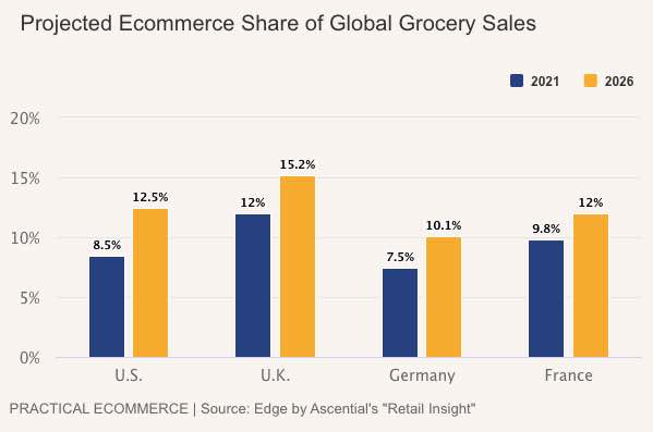 Online grocery sales