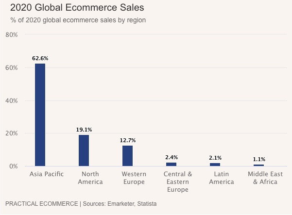 % global ecom by region