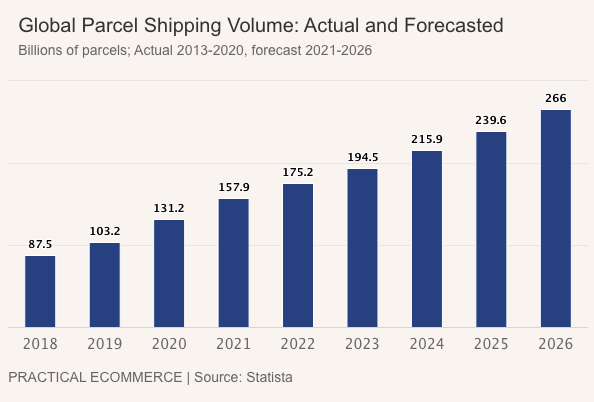 Global Shipping Volume