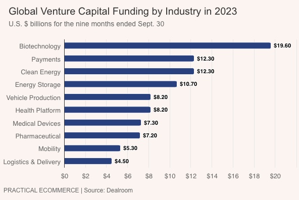 Global venture capital