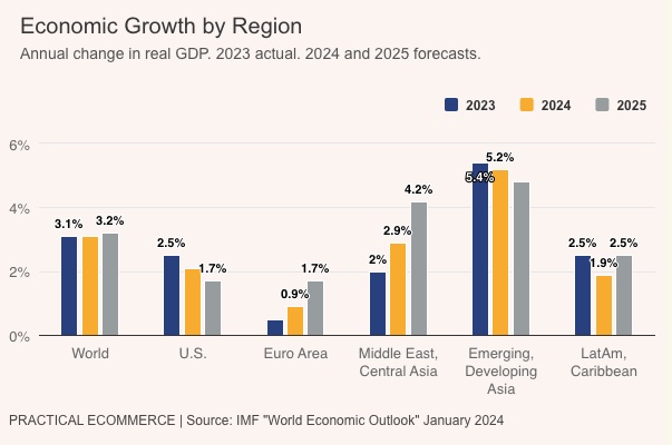 Global economic growth