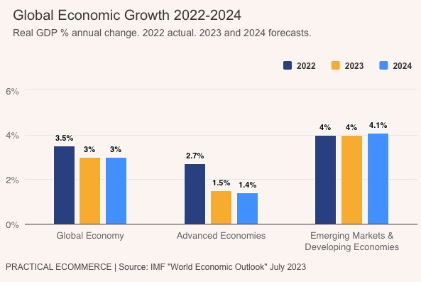 Global economic growth