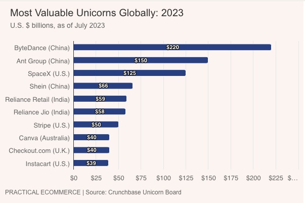 Top global unicorns 0723