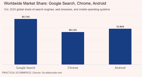 Google Market Shares