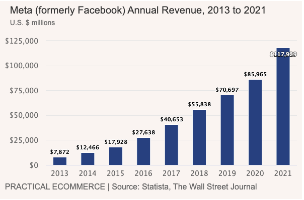 Meta revenue