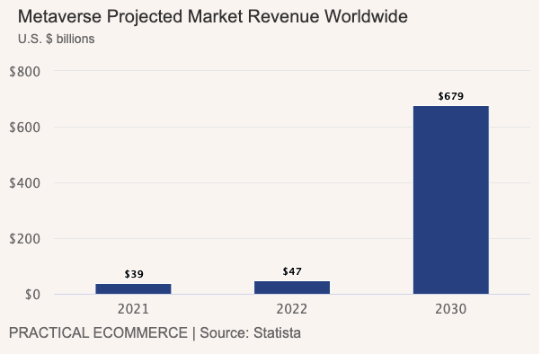 Metaverse revenue