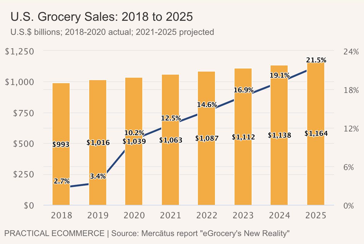 Grocery Sales