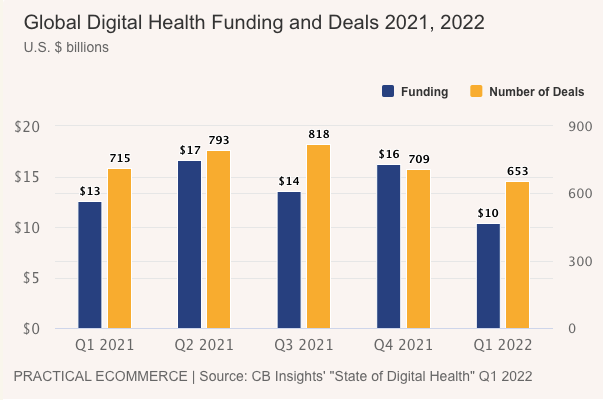 Health tech funding