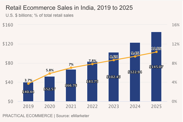 India retail ecommerce